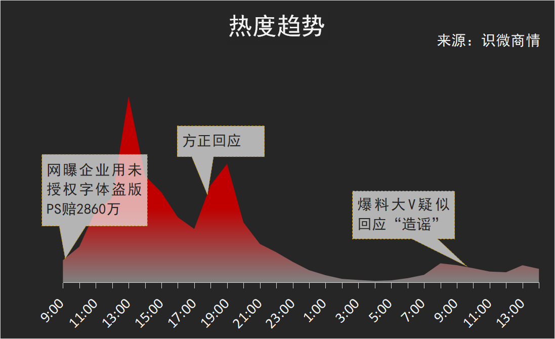 方正回應偏題 微軟雅黑搞垮一個公司事件持續發酵