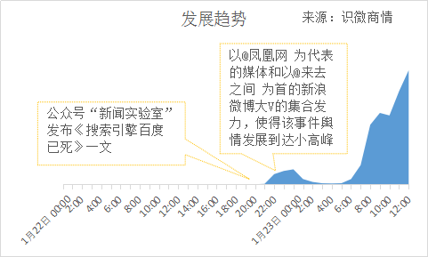 “搜索引擎百度已死”事件輿情分析