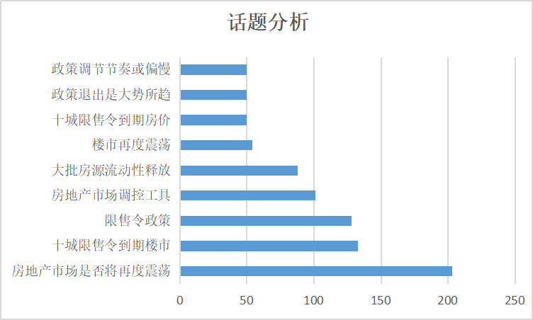 十城限售令到期  社會輿情初現