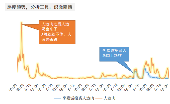 李嘉誠投資人造肉 跟風和質疑并存